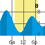 Hammond tide chart for Sunday, March 8, 2026