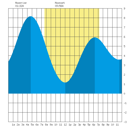 Hammond tide chart for Monday, March 9, 2026