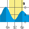 Hammond tide chart for Monday, March 9, 2026