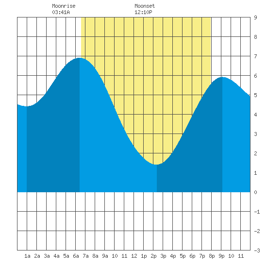 Hammond tide chart for Friday, April 10, 2026