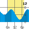 Hammond tide chart for Sunday, April 12, 2026