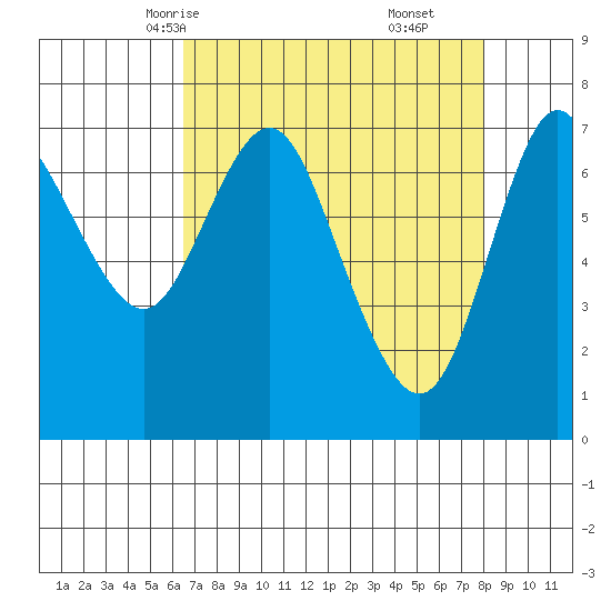 Hammond tide chart for Monday, April 13, 2026