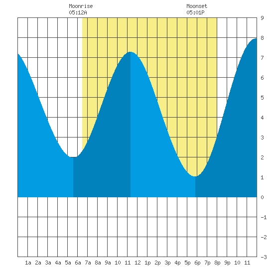 Hammond tide chart for Tuesday, April 14, 2026