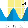 Hammond tide chart for Tuesday, April 14, 2026