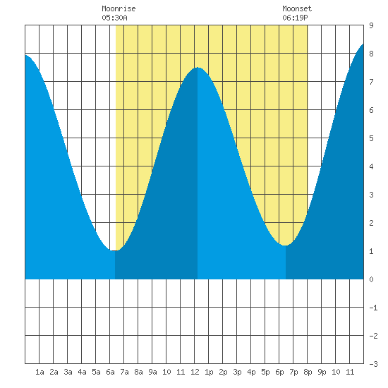 Hammond tide chart for Wednesday, April 15, 2026
