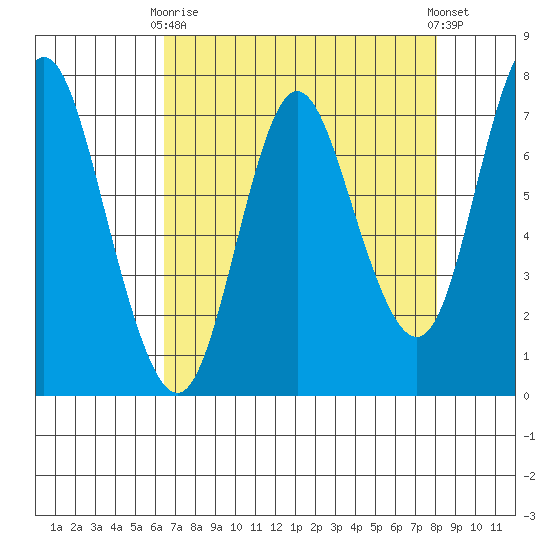 Hammond tide chart for Thursday, April 16, 2026