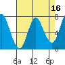 Hammond tide chart for Thursday, April 16, 2026