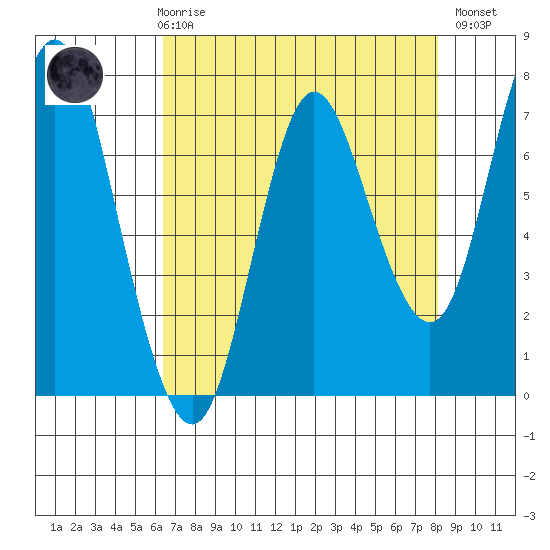 Hammond tide chart for Friday, April 17, 2026