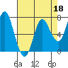 Hammond tide chart for Saturday, April 18, 2026
