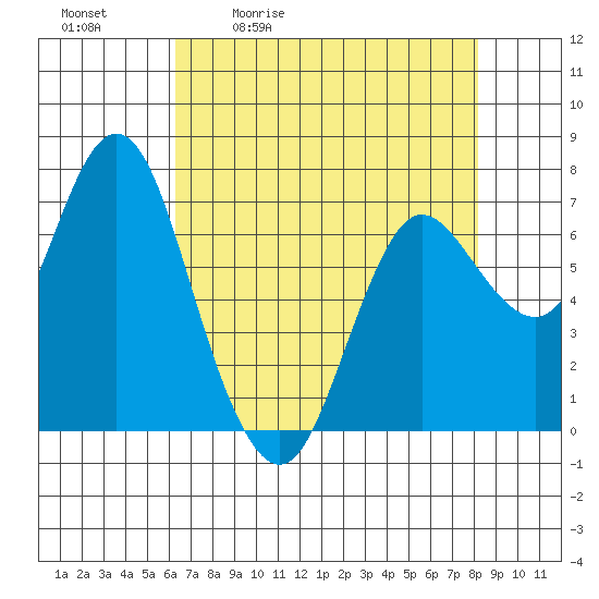 Hammond tide chart for Tuesday, April 21, 2026