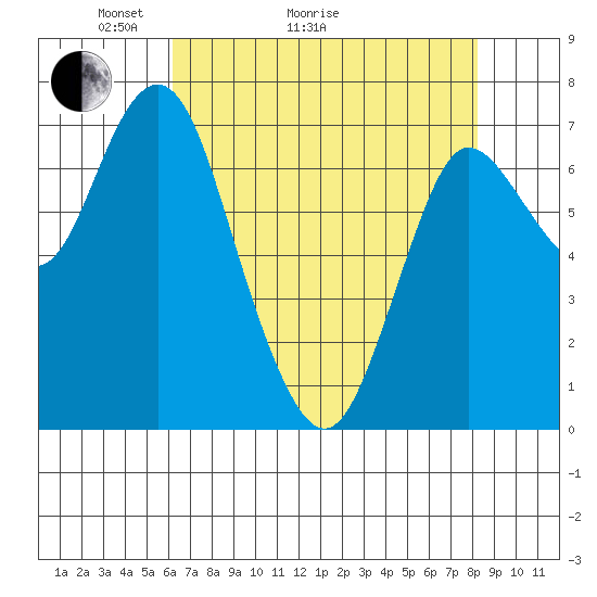 Hammond tide chart for Thursday, April 23, 2026