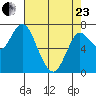 Hammond tide chart for Thursday, April 23, 2026