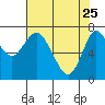 Hammond tide chart for Saturday, April 25, 2026