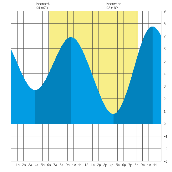 Hammond tide chart for Sunday, April 26, 2026