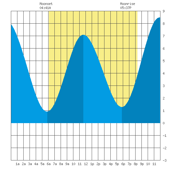 Hammond tide chart for Tuesday, April 28, 2026