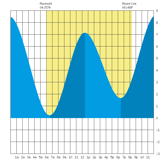 Hammond tide chart for Wednesday, April 29, 2026