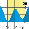 Hammond tide chart for Wednesday, April 29, 2026