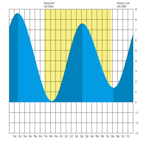 Hammond tide chart for Thursday, April 2, 2026
