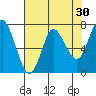 Hammond tide chart for Thursday, April 30, 2026