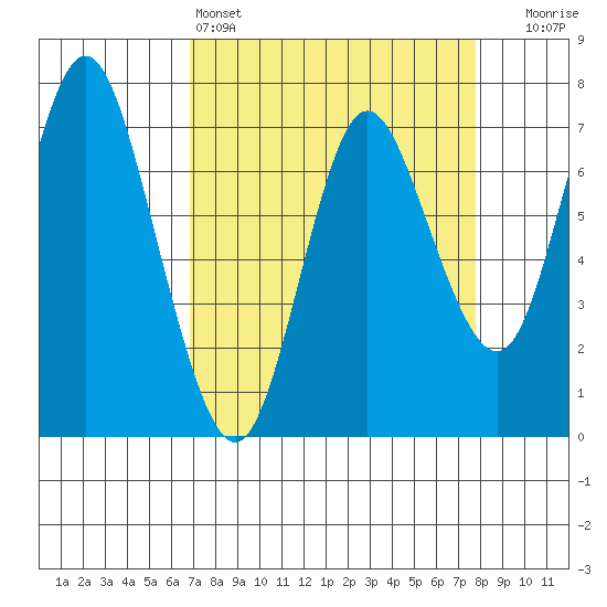 Hammond tide chart for Friday, April 3, 2026