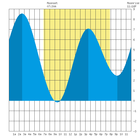 Hammond tide chart for Saturday, April 4, 2026