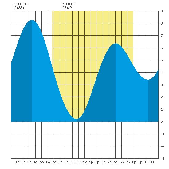 Hammond tide chart for Monday, April 6, 2026