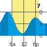 Hammond tide chart for Tuesday, April 7, 2026