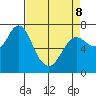 Hammond tide chart for Wednesday, April 8, 2026