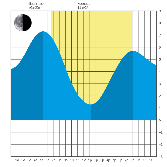 Hammond tide chart for Thursday, April 9, 2026
