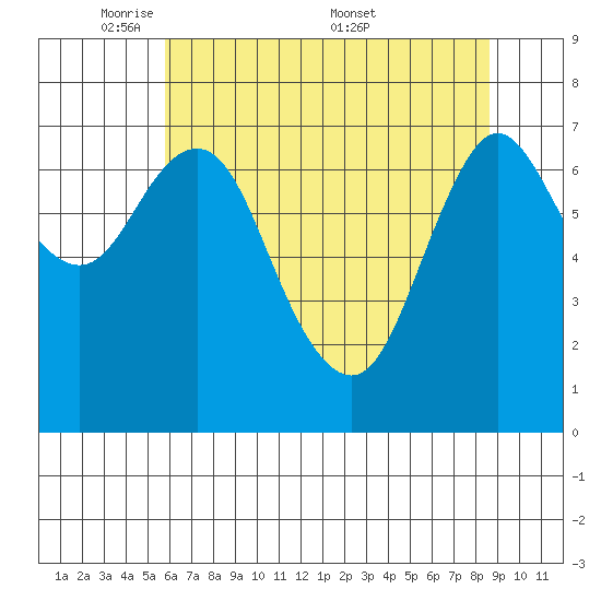 Hammond tide chart for Sunday, May 10, 2026