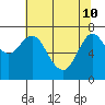 Hammond tide chart for Sunday, May 10, 2026