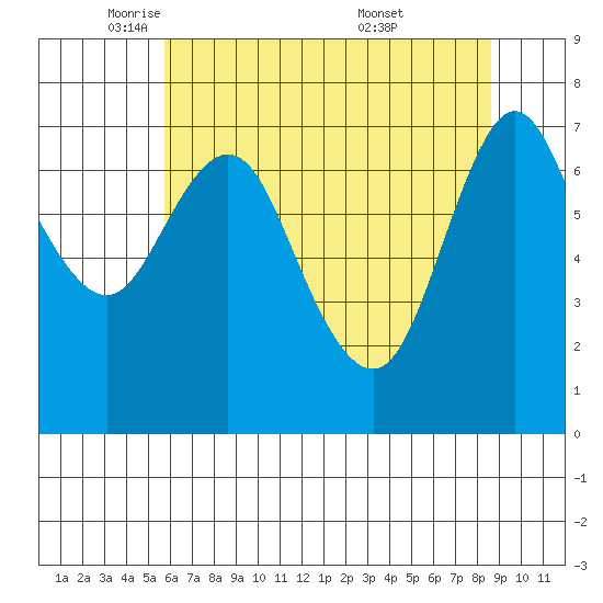 Hammond tide chart for Monday, May 11, 2026