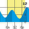 Hammond tide chart for Tuesday, May 12, 2026
