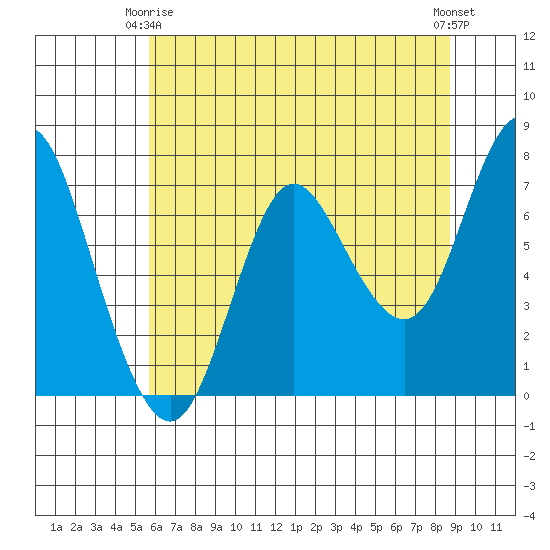 Hammond tide chart for Friday, May 15, 2026