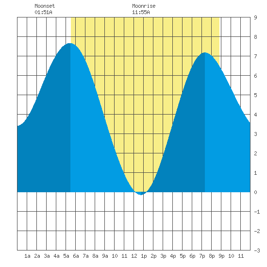 Hammond tide chart for Friday, May 22, 2026