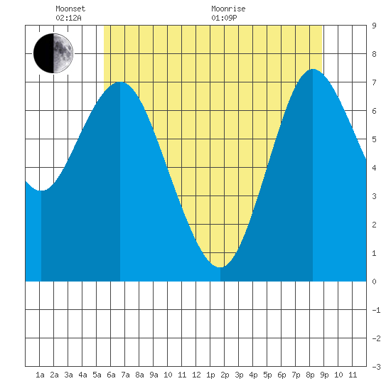 Hammond tide chart for Saturday, May 23, 2026