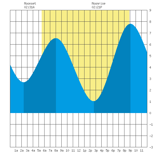 Hammond tide chart for Sunday, May 24, 2026