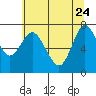 Hammond tide chart for Sunday, May 24, 2026