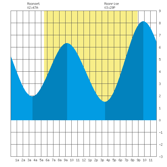 Hammond tide chart for Monday, May 25, 2026