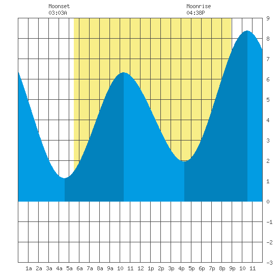 Hammond tide chart for Tuesday, May 26, 2026
