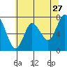 Hammond tide chart for Wednesday, May 27, 2026