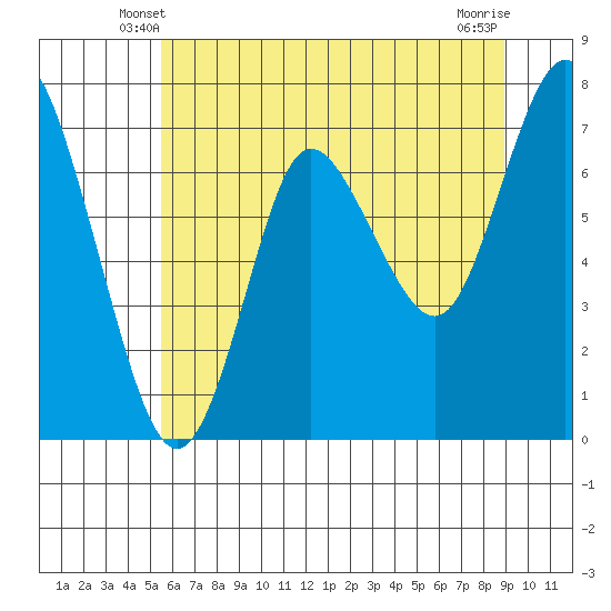 Hammond tide chart for Thursday, May 28, 2026