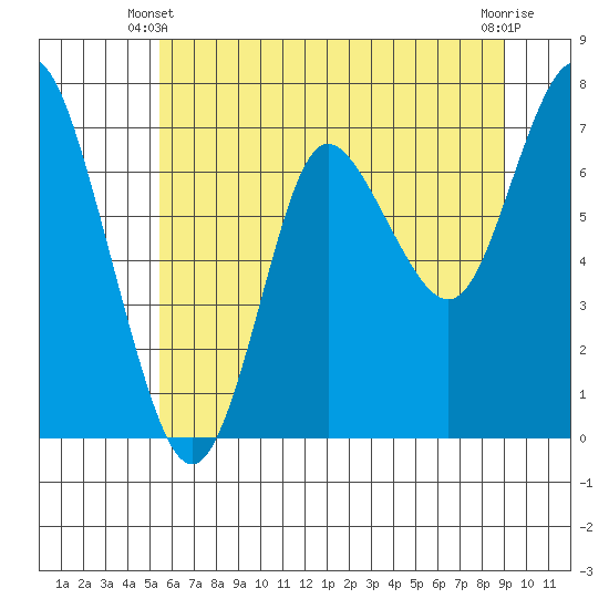 Hammond tide chart for Friday, May 29, 2026