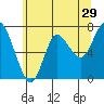 Hammond tide chart for Friday, May 29, 2026