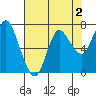 Hammond tide chart for Saturday, May 2, 2026