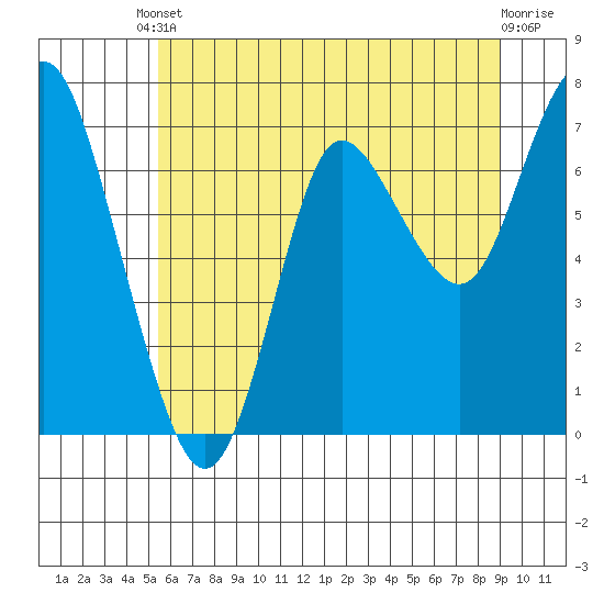 Hammond tide chart for Saturday, May 30, 2026