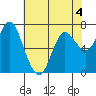 Hammond tide chart for Monday, May 4, 2026