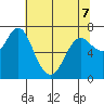 Hammond tide chart for Thursday, May 7, 2026