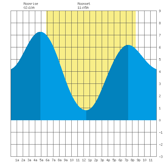 Hammond tide chart for Friday, May 8, 2026
