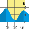 Hammond tide chart for Friday, May 8, 2026